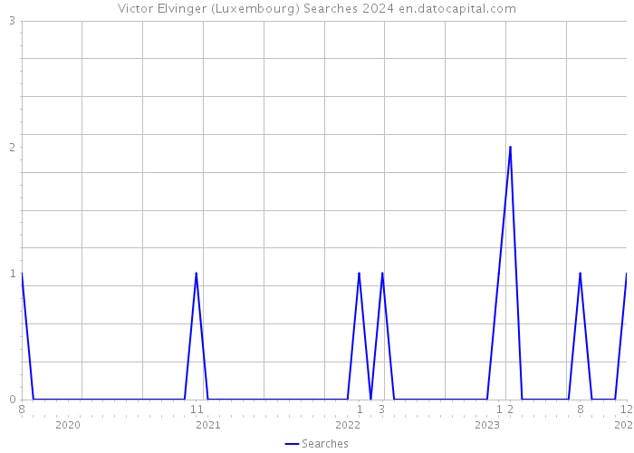 Victor Elvinger (Luxembourg) Searches 2024 