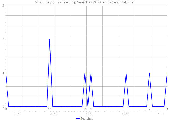 Milan Italy (Luxembourg) Searches 2024 