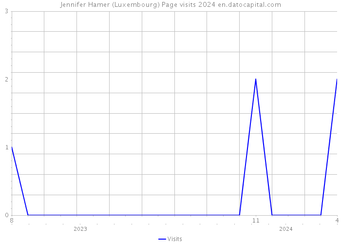 Jennifer Hamer (Luxembourg) Page visits 2024 