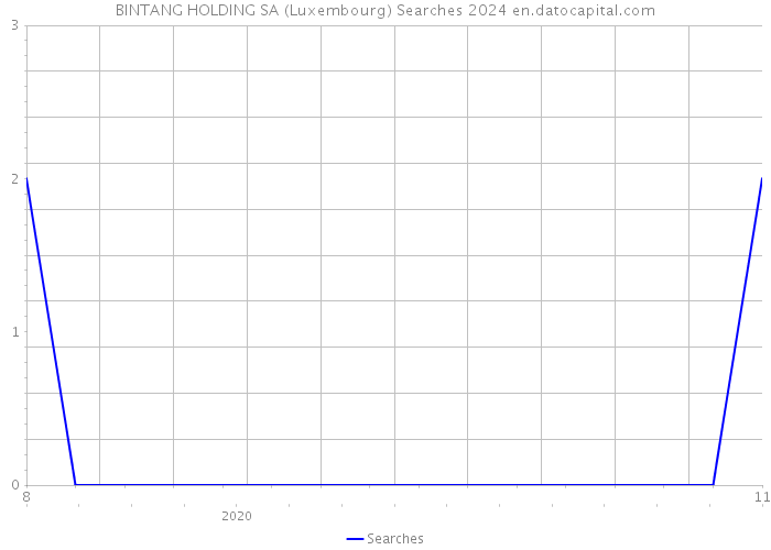 BINTANG HOLDING SA (Luxembourg) Searches 2024 