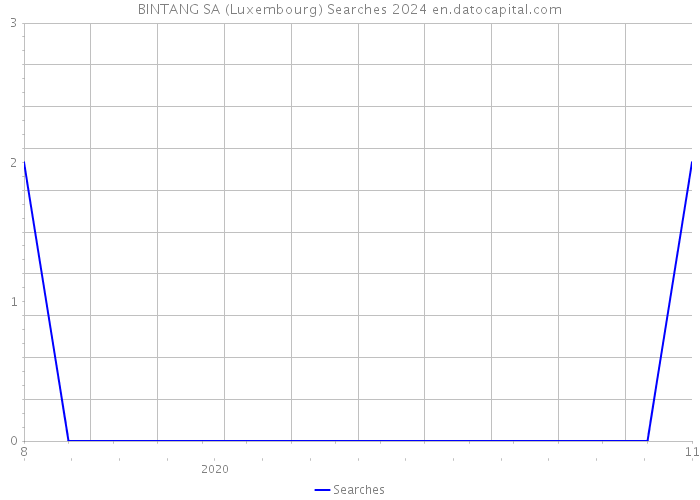 BINTANG SA (Luxembourg) Searches 2024 