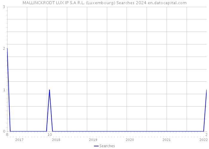 MALLINCKRODT LUX IP S.A R.L. (Luxembourg) Searches 2024 