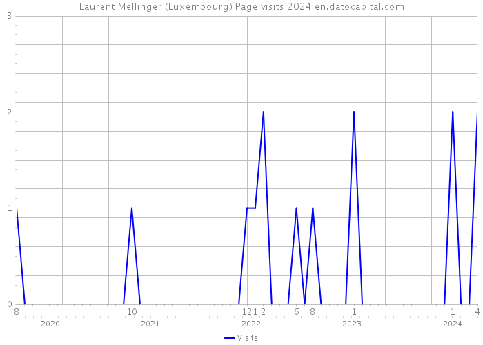 Laurent Mellinger (Luxembourg) Page visits 2024 