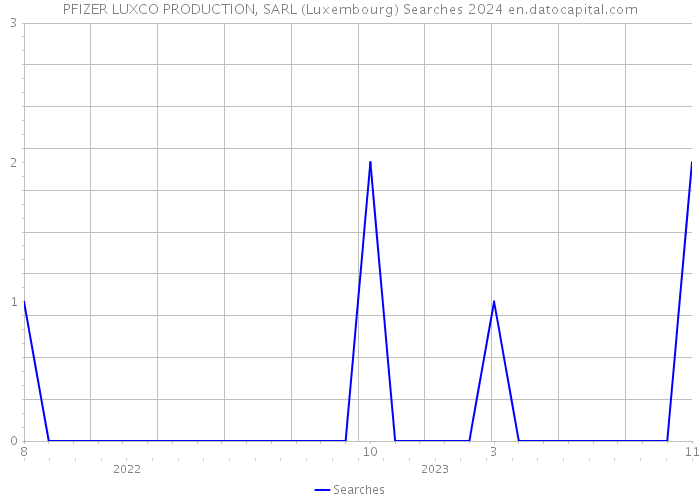 PFIZER LUXCO PRODUCTION, SARL (Luxembourg) Searches 2024 