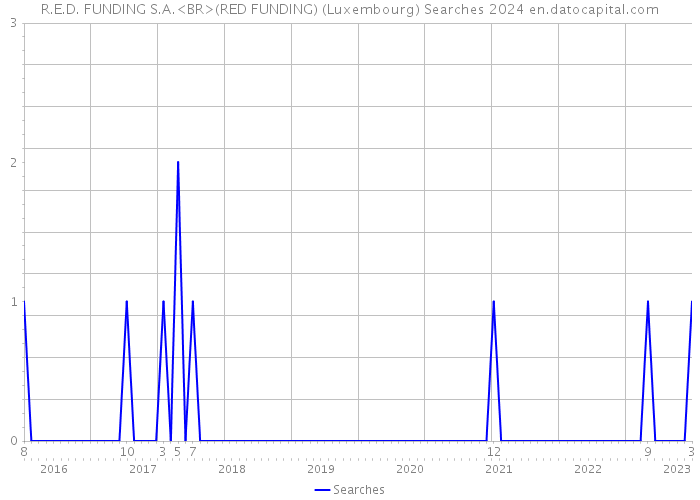 R.E.D. FUNDING S.A.<BR>(RED FUNDING) (Luxembourg) Searches 2024 