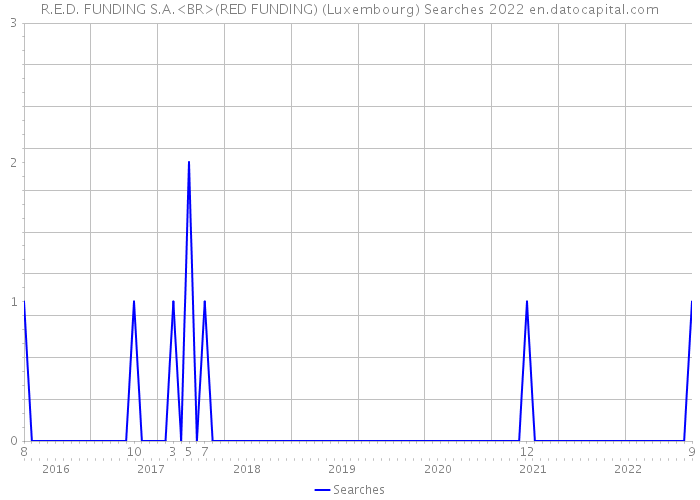 R.E.D. FUNDING S.A.<BR>(RED FUNDING) (Luxembourg) Searches 2022 