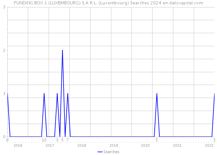 FUNDING BOX 1 (LUXEMBOURG) S.A R.L. (Luxembourg) Searches 2024 
