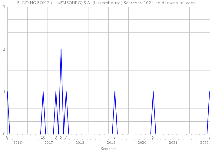 FUNDING BOX 2 (LUXEMBOURG) S.A. (Luxembourg) Searches 2024 