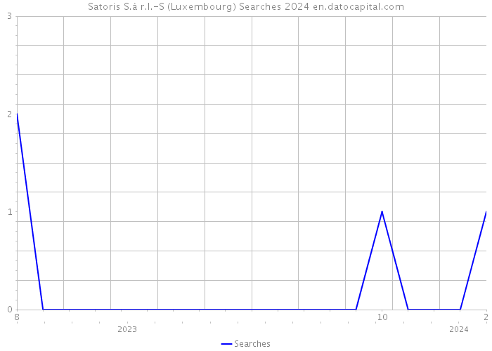 Satoris S.à r.l.-S (Luxembourg) Searches 2024 