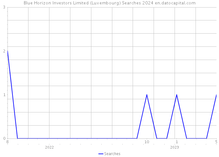 Blue Horizon Investors Limited (Luxembourg) Searches 2024 