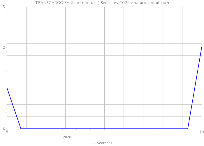 TRANSCARGO SA (Luxembourg) Searches 2024 