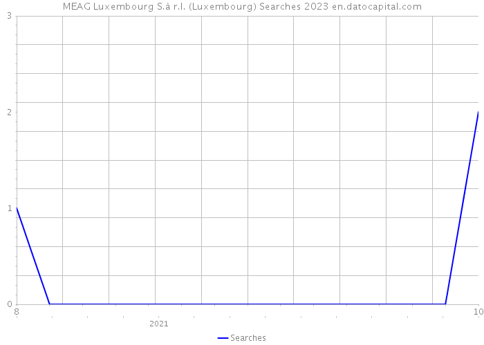 MEAG Luxembourg S.à r.l. (Luxembourg) Searches 2023 