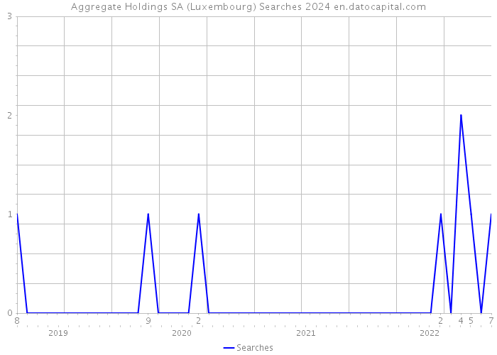 Aggregate Holdings SA (Luxembourg) Searches 2024 