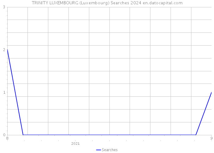 TRINITY LUXEMBOURG (Luxembourg) Searches 2024 