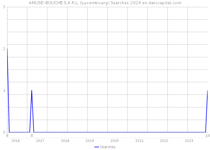 AMUSE-BOUCHE S.A R.L. (Luxembourg) Searches 2024 