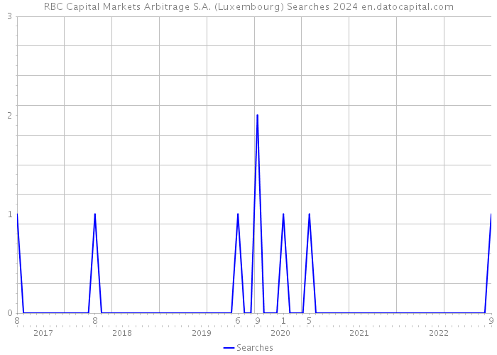 RBC Capital Markets Arbitrage S.A. (Luxembourg) Searches 2024 