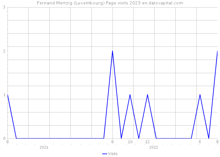 Fernand Mertzig (Luxembourg) Page visits 2023 