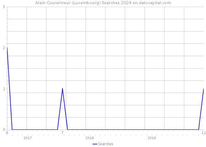 Alain Gouverneur (Luxembourg) Searches 2024 