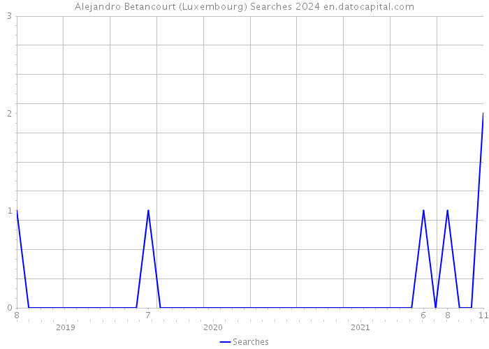 Alejandro Betancourt (Luxembourg) Searches 2024 