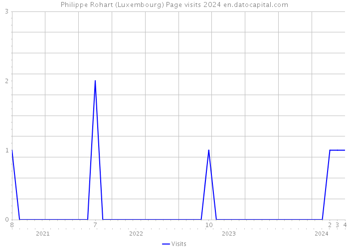 Philippe Rohart (Luxembourg) Page visits 2024 