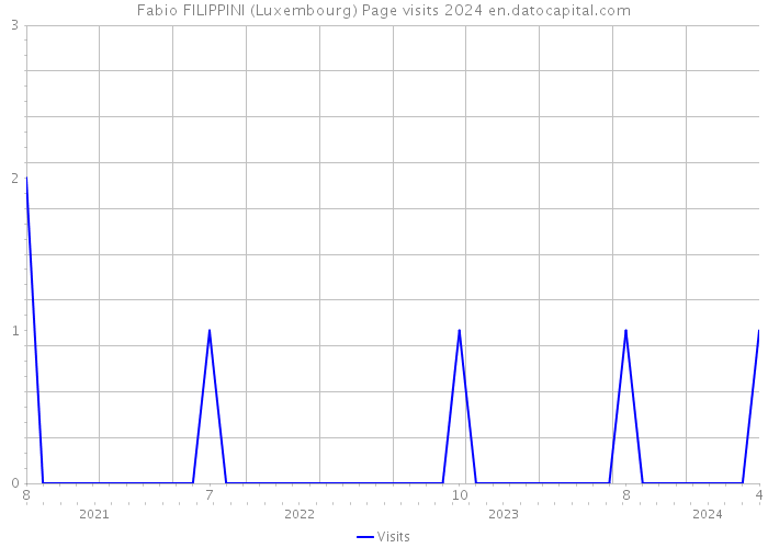 Fabio FILIPPINI (Luxembourg) Page visits 2024 