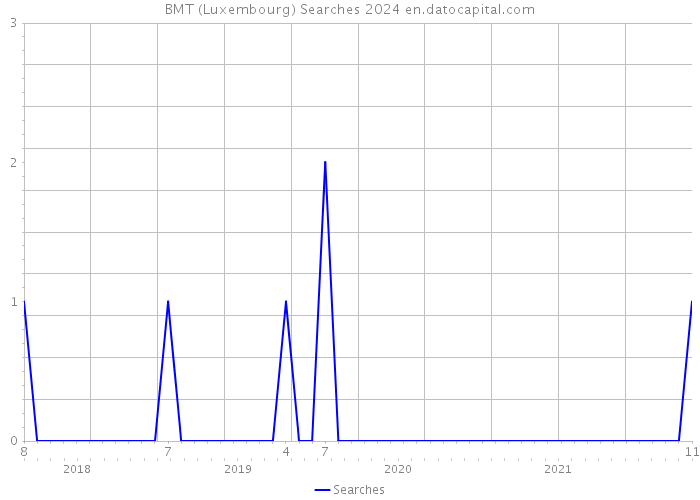 BMT (Luxembourg) Searches 2024 