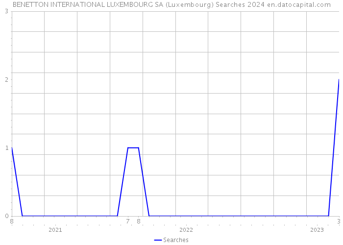 BENETTON INTERNATIONAL LUXEMBOURG SA (Luxembourg) Searches 2024 