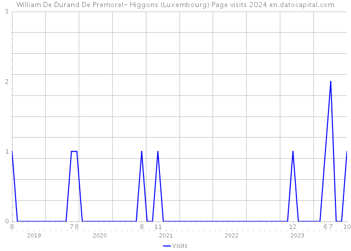 William De Durand De Premorel- Higgons (Luxembourg) Page visits 2024 