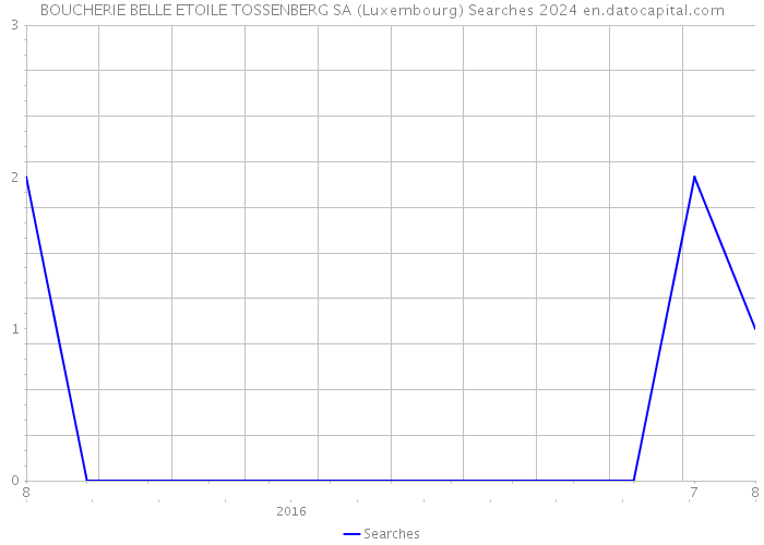BOUCHERIE BELLE ETOILE TOSSENBERG SA (Luxembourg) Searches 2024 