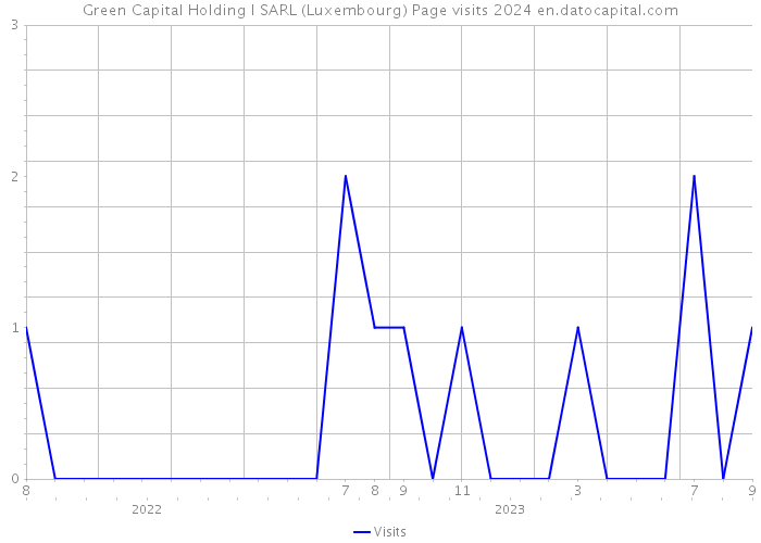 Green Capital Holding I SARL (Luxembourg) Page visits 2024 
