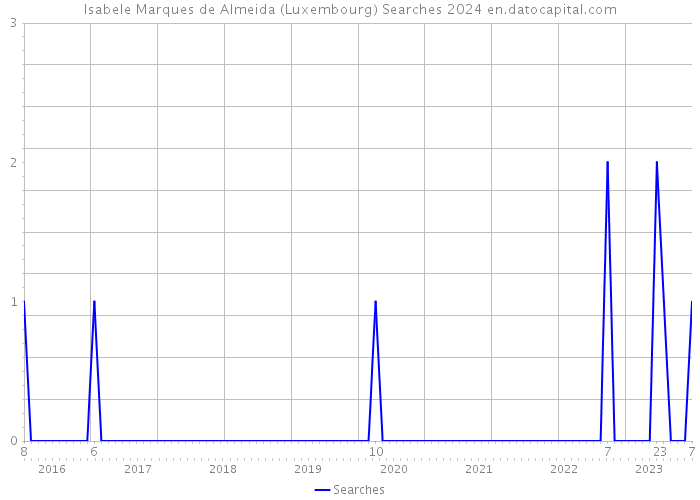 Isabele Marques de Almeida (Luxembourg) Searches 2024 