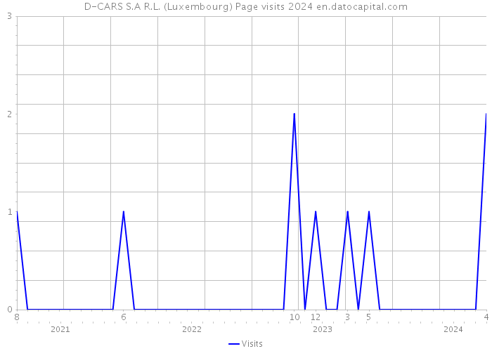 D-CARS S.A R.L. (Luxembourg) Page visits 2024 