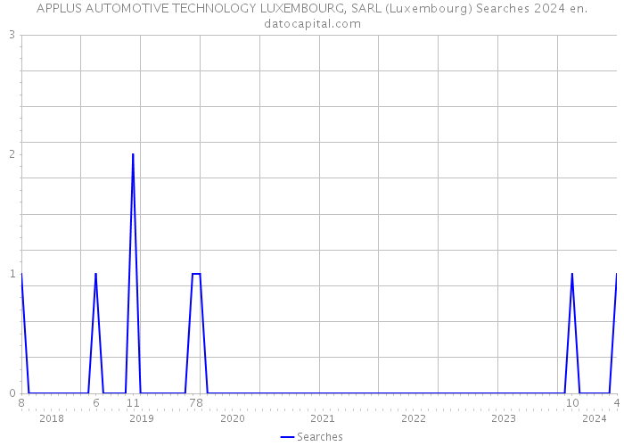 APPLUS AUTOMOTIVE TECHNOLOGY LUXEMBOURG, SARL (Luxembourg) Searches 2024 
