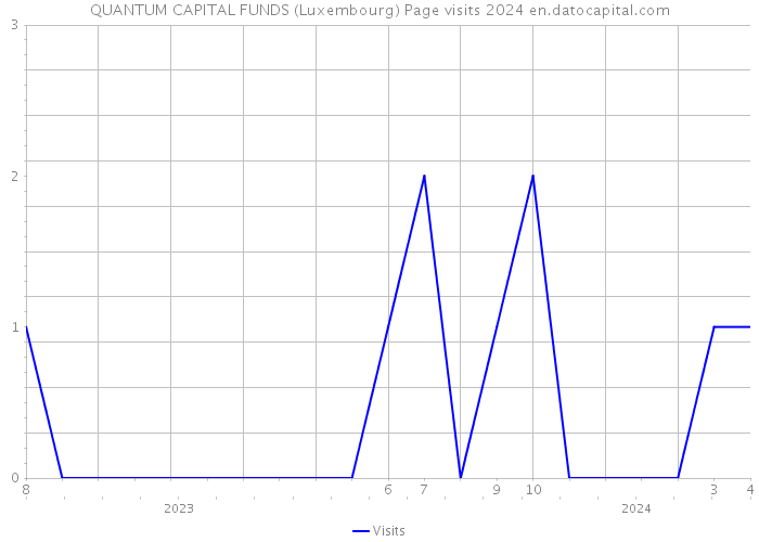 QUANTUM CAPITAL FUNDS (Luxembourg) Page visits 2024 