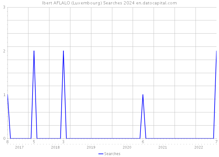 lbert AFLALO (Luxembourg) Searches 2024 