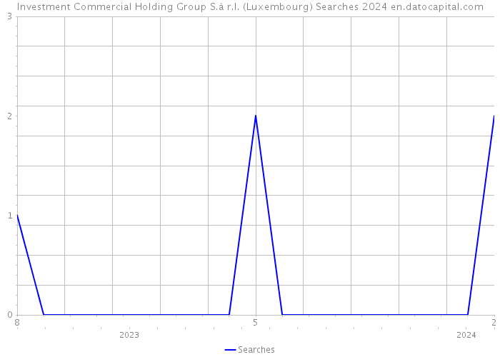Investment Commercial Holding Group S.à r.l. (Luxembourg) Searches 2024 