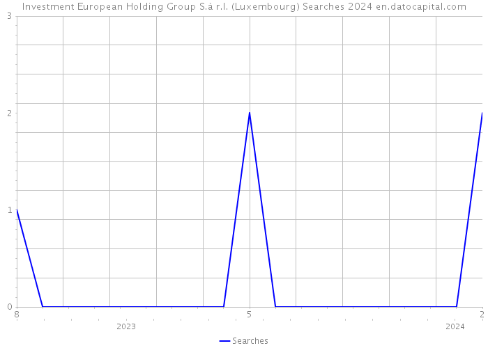 Investment European Holding Group S.à r.l. (Luxembourg) Searches 2024 