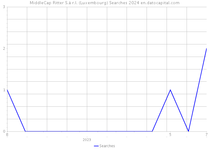 MiddleCap Ritter S.à r.l. (Luxembourg) Searches 2024 