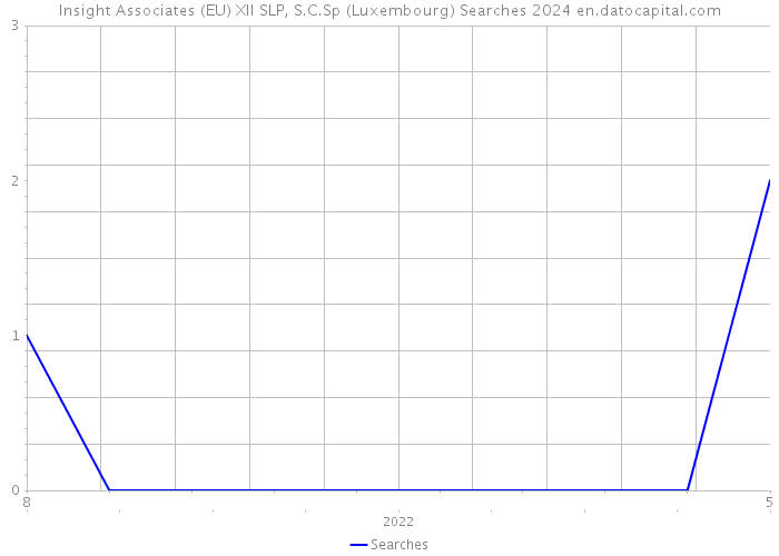Insight Associates (EU) XII SLP, S.C.Sp (Luxembourg) Searches 2024 
