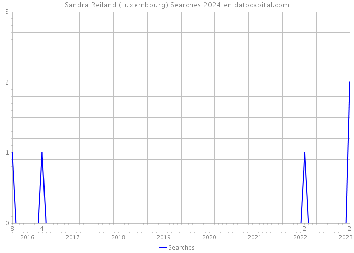 Sandra Reiland (Luxembourg) Searches 2024 