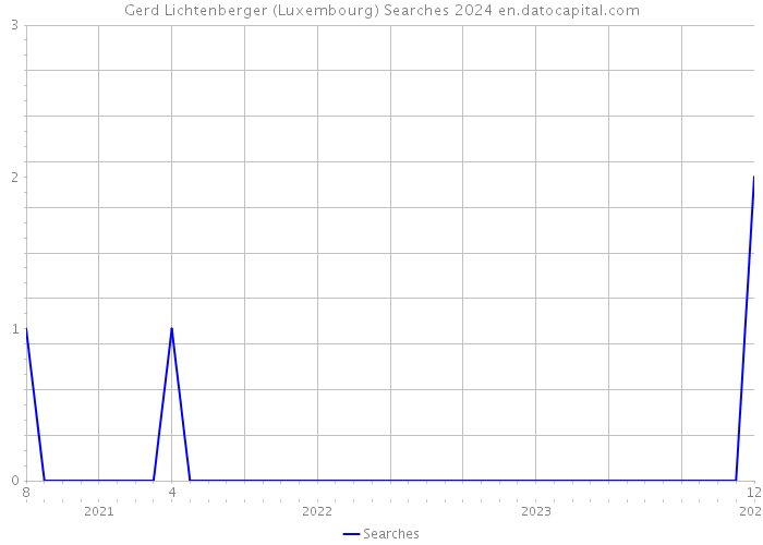 Gerd Lichtenberger (Luxembourg) Searches 2024 