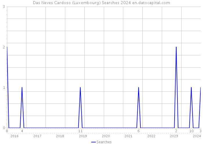 Das Neves Cardoso (Luxembourg) Searches 2024 