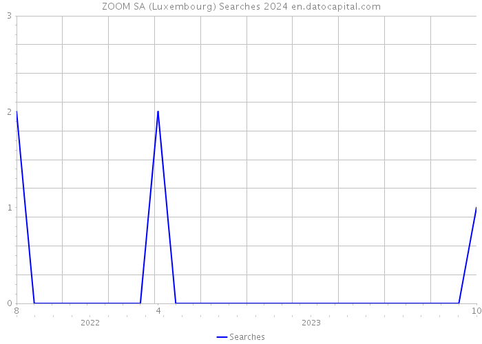ZOOM SA (Luxembourg) Searches 2024 