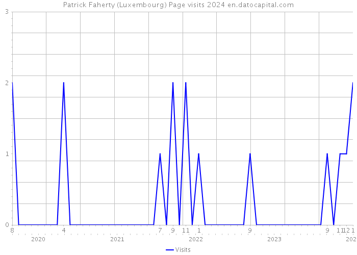 Patrick Faherty (Luxembourg) Page visits 2024 