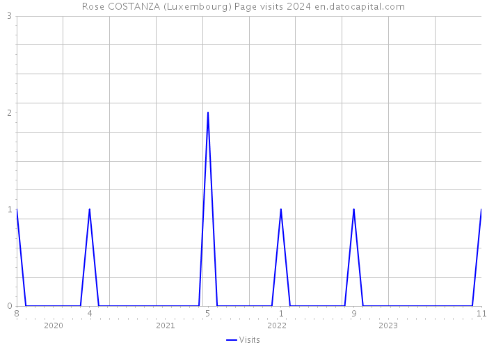 Rose COSTANZA (Luxembourg) Page visits 2024 