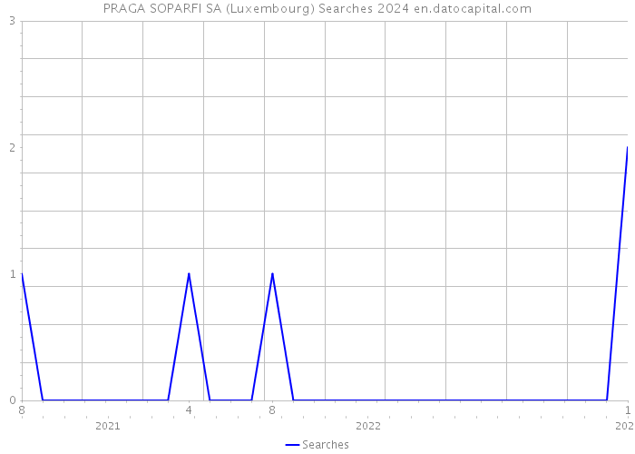 PRAGA SOPARFI SA (Luxembourg) Searches 2024 