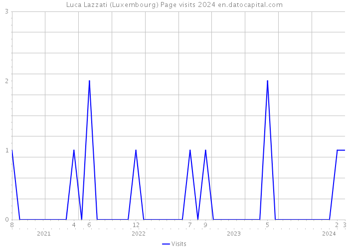 Luca Lazzati (Luxembourg) Page visits 2024 