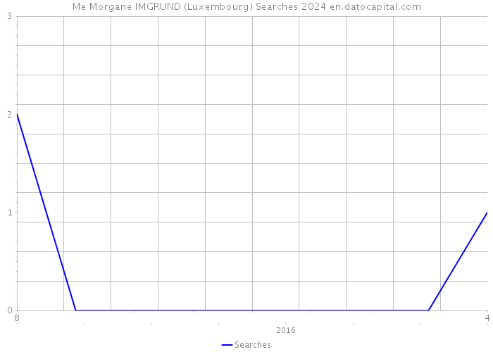 Me Morgane IMGRUND (Luxembourg) Searches 2024 