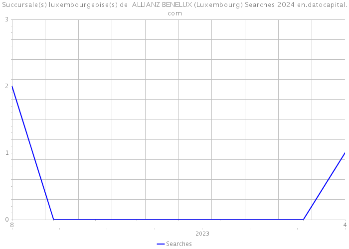 Succursale(s) luxembourgeoise(s) de ALLIANZ BENELUX (Luxembourg) Searches 2024 