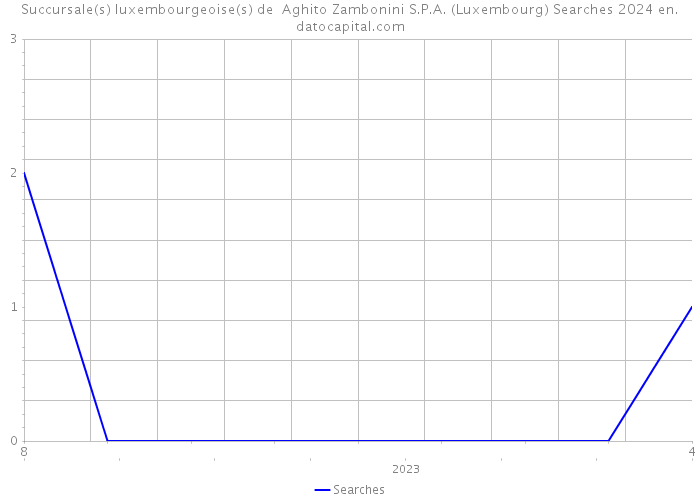 Succursale(s) luxembourgeoise(s) de Aghito Zambonini S.P.A. (Luxembourg) Searches 2024 